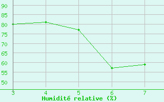 Courbe de l'humidit relative pour La Pinilla, estacin de esqu