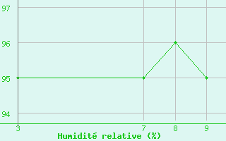 Courbe de l'humidit relative pour Ilheus