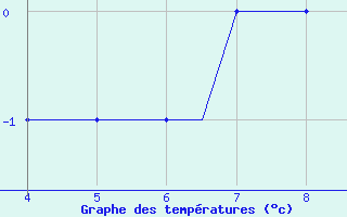 Courbe de tempratures pour Kardla