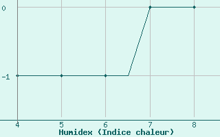 Courbe de l'humidex pour Kardla