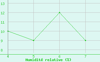 Courbe de l'humidit relative pour Ouargla
