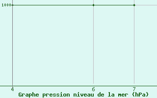 Courbe de la pression atmosphrique pour Le Puy - Loudes (43)