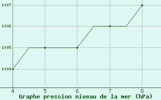 Courbe de la pression atmosphrique pour Kardla