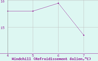 Courbe du refroidissement olien pour Kernascleden (56)