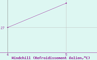 Courbe du refroidissement olien pour le bateau 2AKI4