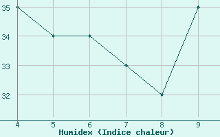 Courbe de l'humidex pour In Salah North