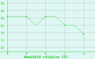 Courbe de l'humidit relative pour Kardla