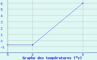 Courbe de tempratures pour Bousson (It)