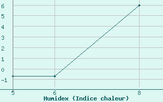 Courbe de l'humidex pour Bousson (It)