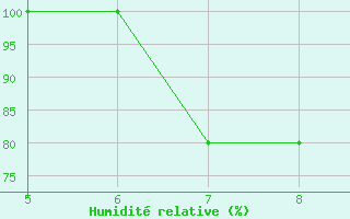 Courbe de l'humidit relative pour Perdasdefogu