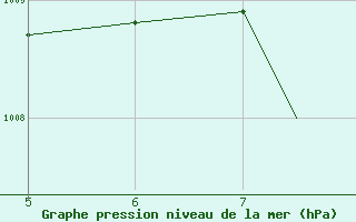 Courbe de la pression atmosphrique pour Novara / Cameri