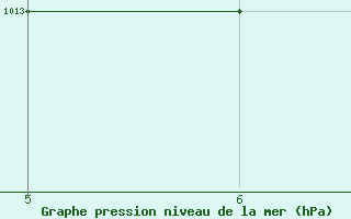 Courbe de la pression atmosphrique pour le bateau C6SJ5