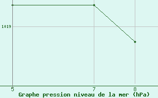 Courbe de la pression atmosphrique pour Ciudad Real