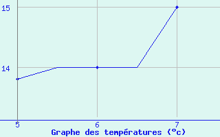 Courbe de tempratures pour Viterbo