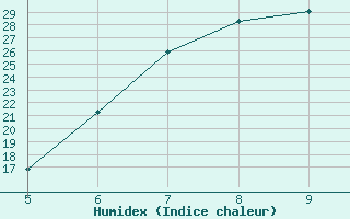 Courbe de l'humidex pour Latina