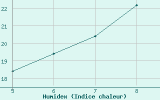 Courbe de l'humidex pour Prizzi