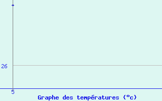 Courbe de tempratures pour Six-Fours (83)