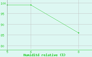 Courbe de l'humidit relative pour Bousson (It)