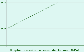 Courbe de la pression atmosphrique pour De Aar