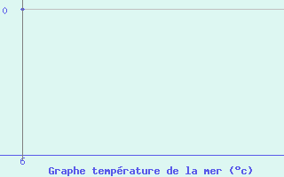 Courbe de temprature de la mer  pour le bateau WLMQ