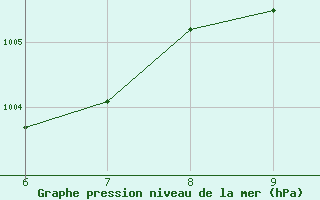 Courbe de la pression atmosphrique pour Sarzana / Luni