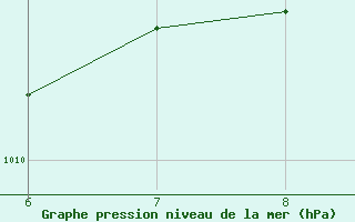 Courbe de la pression atmosphrique pour Gradacac