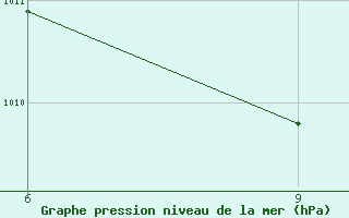 Courbe de la pression atmosphrique pour Rutbah