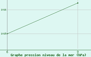 Courbe de la pression atmosphrique pour Kastelorizo