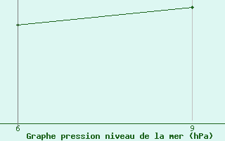 Courbe de la pression atmosphrique pour Beja