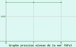 Courbe de la pression atmosphrique pour Soria (Esp)