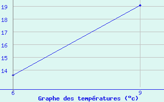 Courbe de tempratures pour Safi