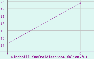 Courbe du refroidissement olien pour Rutbah