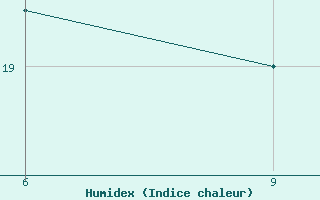 Courbe de l'humidex pour Rize