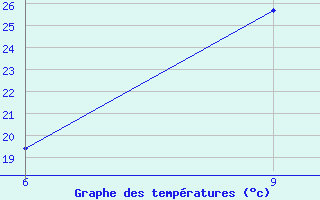 Courbe de tempratures pour Catandica