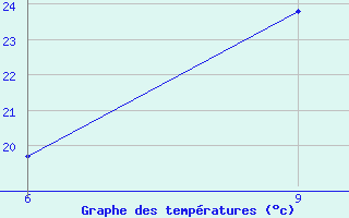 Courbe de tempratures pour Ghadames