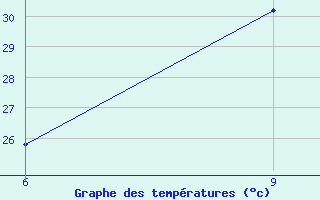 Courbe de tempratures pour El Khoms