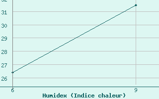 Courbe de l'humidex pour Ghadames