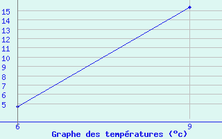 Courbe de tempratures pour Beja