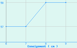 Courbe de la hauteur de neige pour Formigures (66)