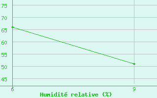 Courbe de l'humidit relative pour Rutbah