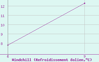 Courbe du refroidissement olien pour Soria (Esp)