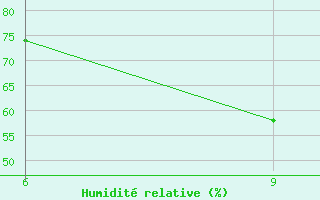 Courbe de l'humidit relative pour Safi