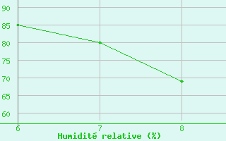 Courbe de l'humidit relative pour Niamtougou