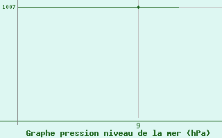 Courbe de la pression atmosphrique pour La Seo d