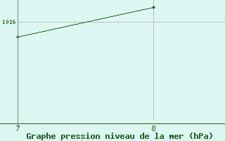 Courbe de la pression atmosphrique pour le bateau BATFR54