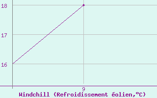Courbe du refroidissement olien pour La Seo d