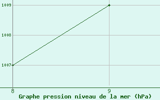 Courbe de la pression atmosphrique pour Kernascleden (56)