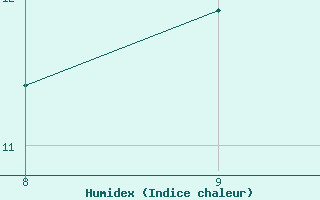 Courbe de l'humidex pour Kernascleden (56)