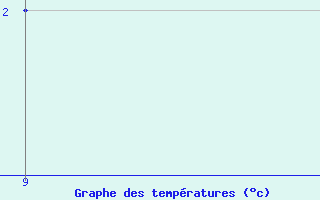 Courbe de tempratures pour le bateau MGRL4