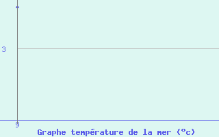 Courbe de temprature de la mer  pour le bateau PBOF